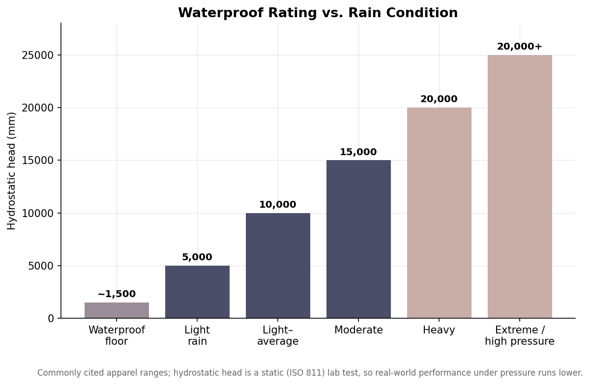 Waterproof and Breathability Ratings for Custom Rain Jackets, Decoded