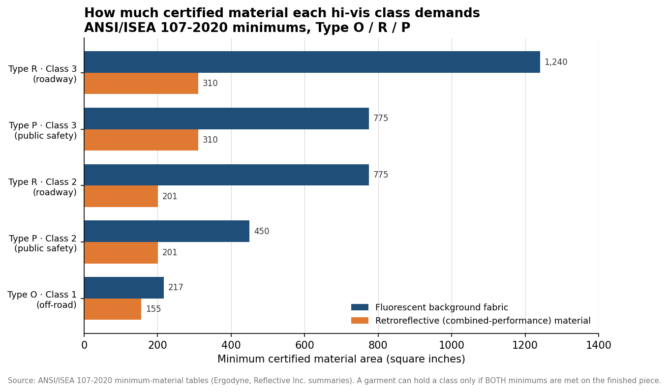 Grouped horizontal bar chart of ANSI/ISEA 107-2020 minimum background and retroreflective material area in square inches for each garment type and class