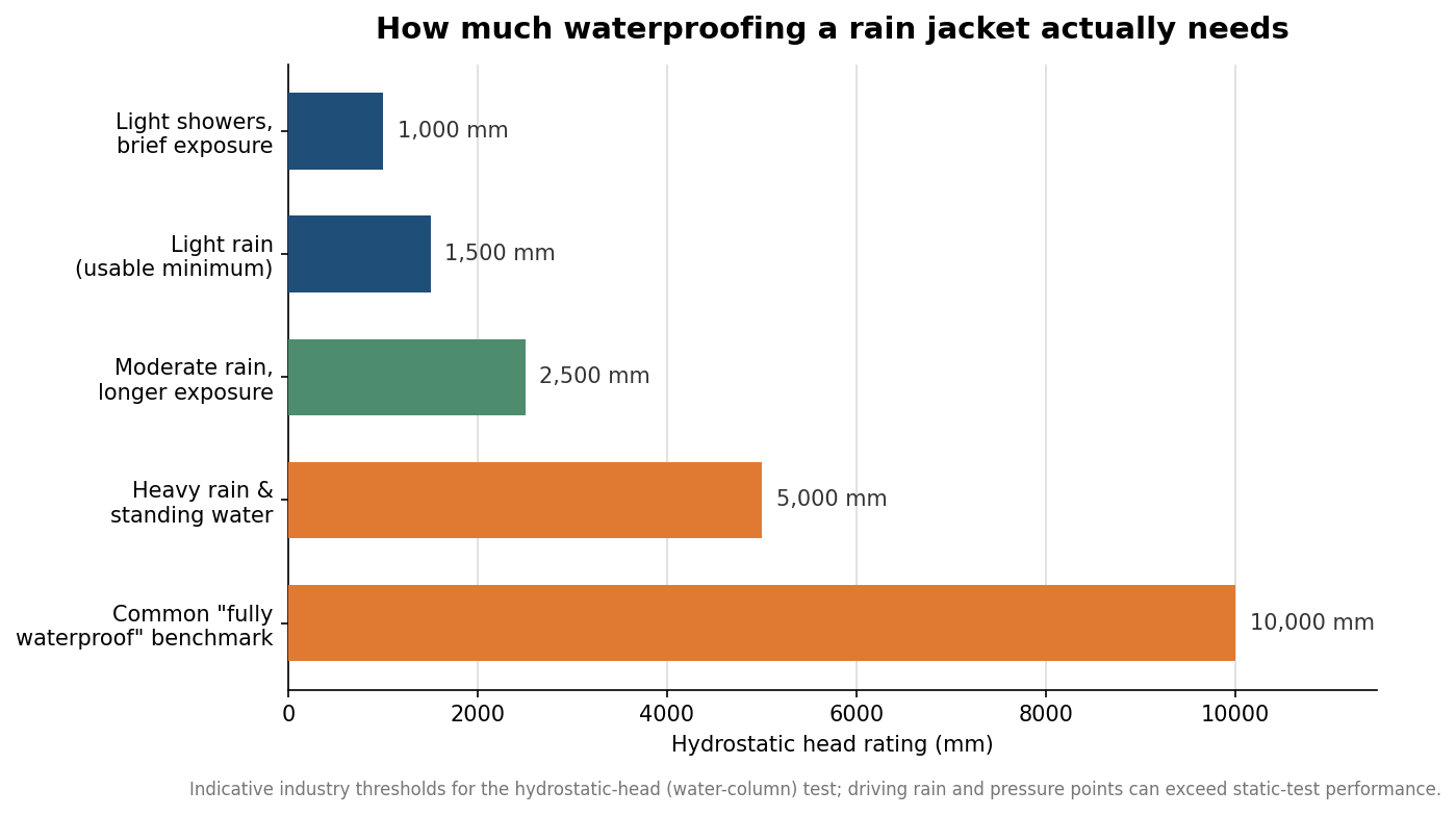 Custom Rain Jackets With a Logo: How to Decorate Without Ruining the Waterproofing