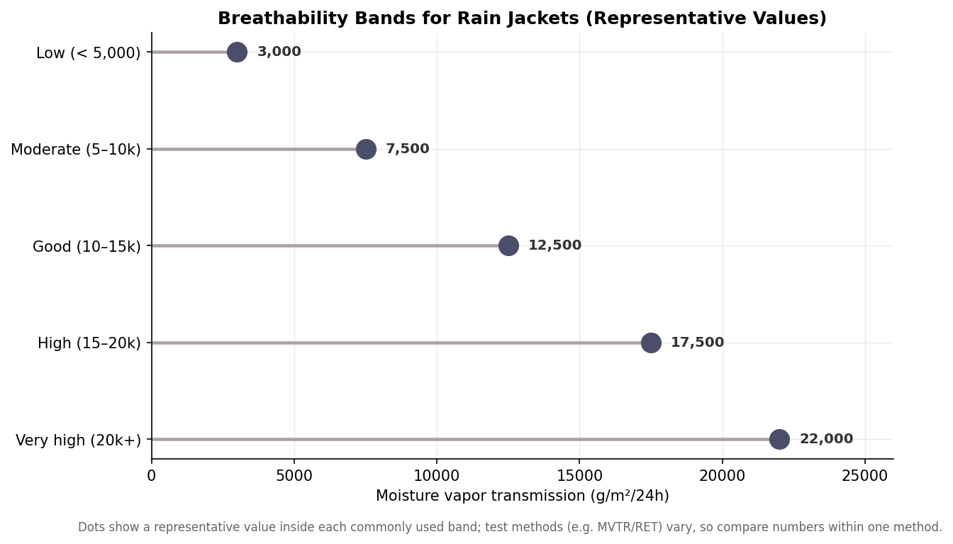 Dot plot of rain jacket breathability bands in grams per square meter per 24 hours
