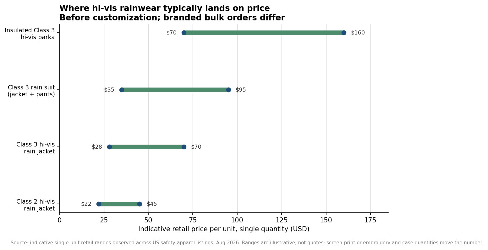 Range chart of indicative single-unit retail price bands for Class 2 and Class 3 hi-vis rain jackets, rain suits, and insulated parkas