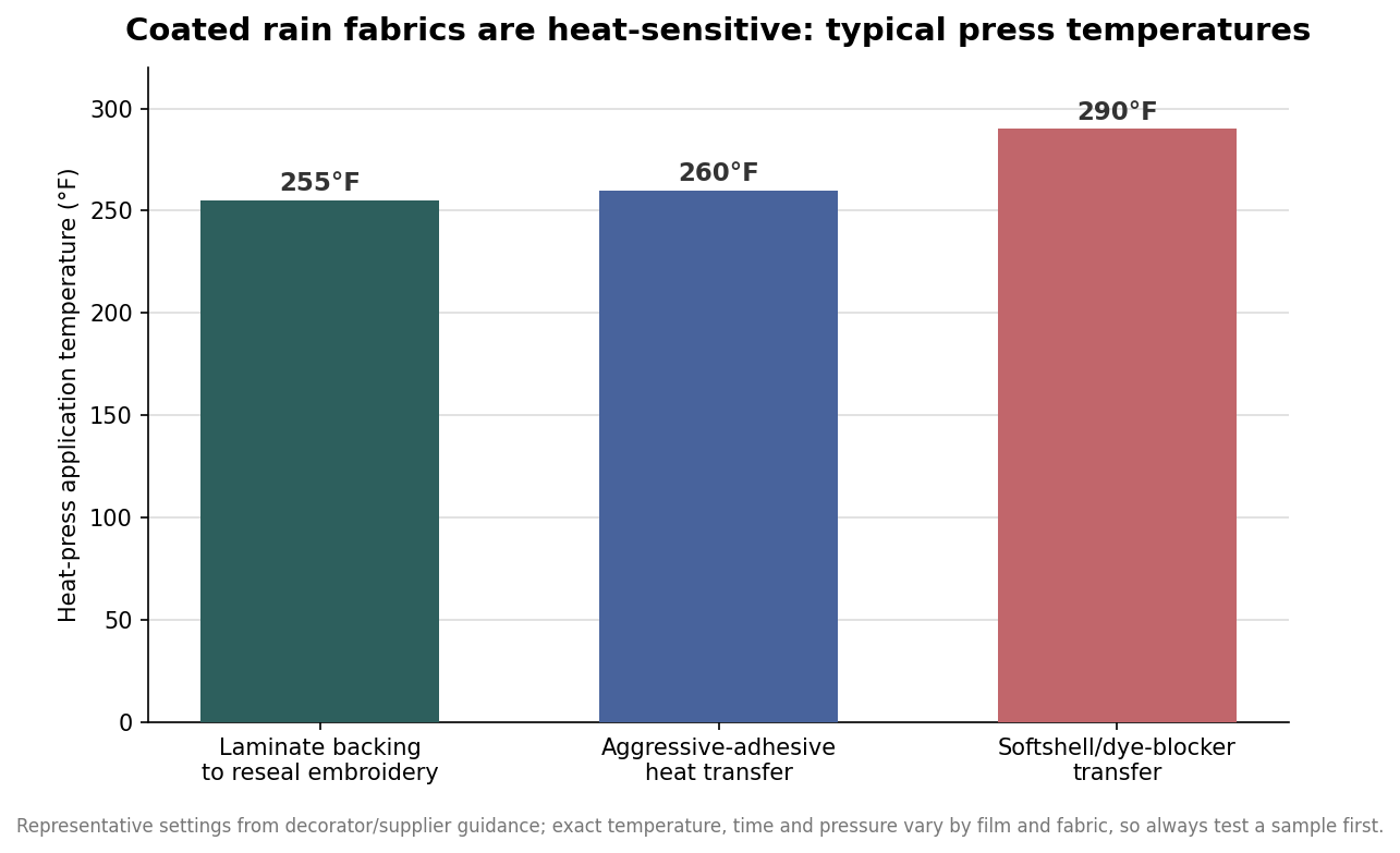 Bar chart of heat-press application temperatures for decorating coated rain fabrics: laminate backing 255 degrees, heat transfer 260 degrees, softshell dye-blocker transfer 290 degrees Fahrenheit